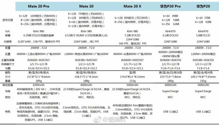 国行华为Mate 20系列正式发布，3999元起