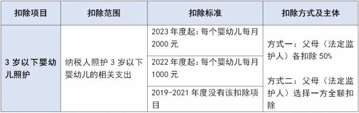 转需！2024个税专项附加扣除这些“坑”千万不要踩！