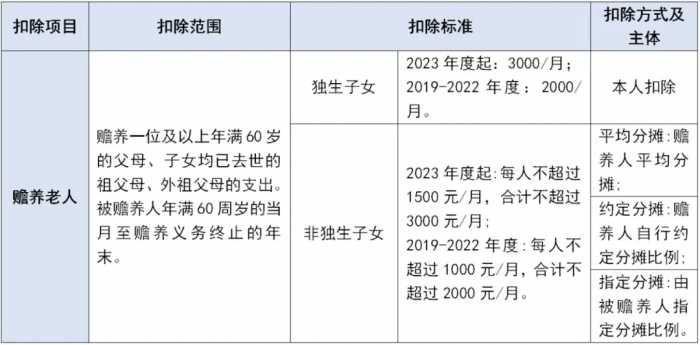 转需！2024个税专项附加扣除这些“坑”千万不要踩！