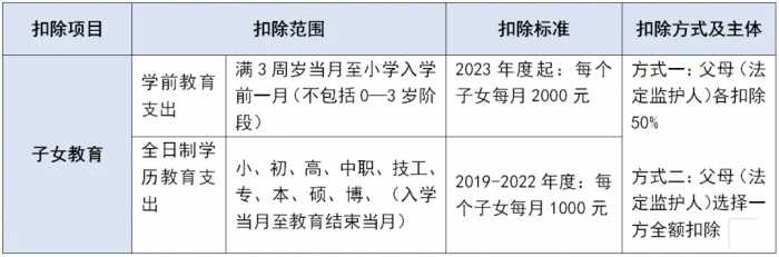 转需！2024个税专项附加扣除这些“坑”千万不要踩！