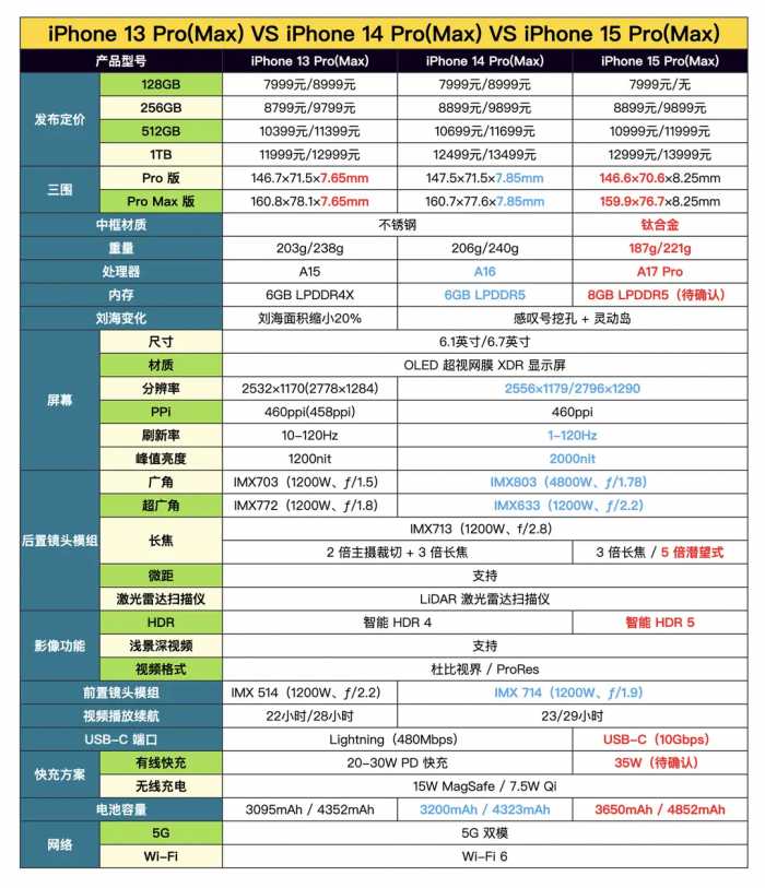 一文看懂 iPhone 15 四款新机亮点，哪款最值得入手？