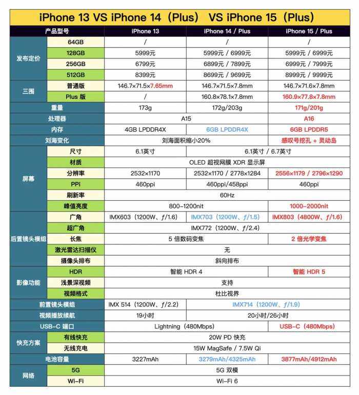 一文看懂 iPhone 15 四款新机亮点，哪款最值得入手？