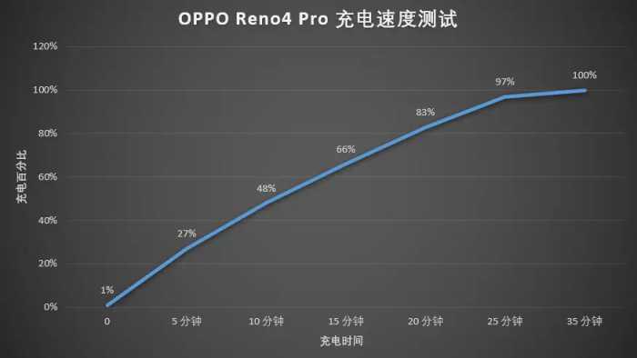 OPPO Reno4 Pro 评测：65W 超级闪充，新一代 vlog 神器