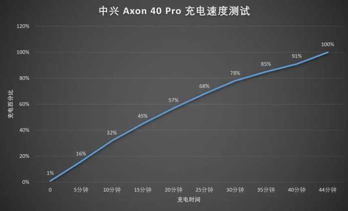 中兴 Axon 40 Pro 体验：骁龙 870 5000mAh 电池，不乏亮点的「水桶机」