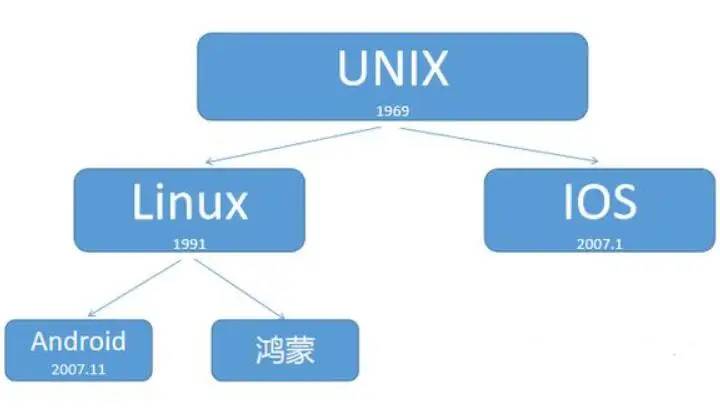 华为鸿蒙系统，是“安卓系统”吗？它们之间到底有哪些区别？