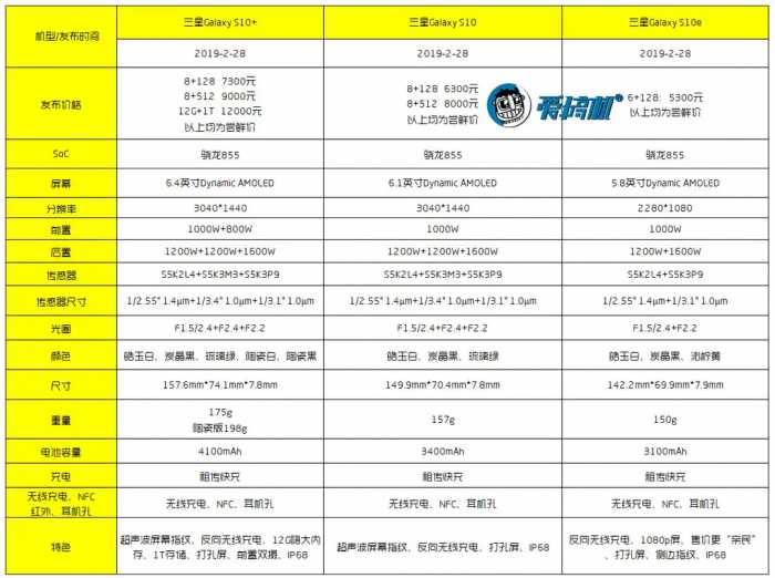 国行三星Galaxy S10系列正式发布：4999元起！