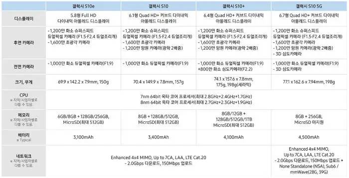 三星S10 5G版价格出炉：约合人民币8270元