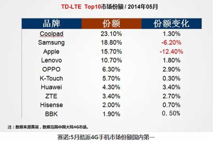 曾经在安全性上超越摩托罗拉、iPhone的酷派，经历了怎样的蜕变？