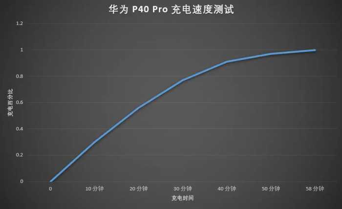 华为 P40 Pro 评测：5988 元起，买手机「送相机」？