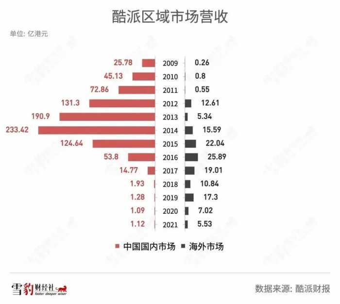 酷派手机没死！要和腾讯大干一场