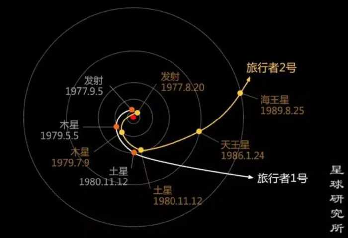 这一次可能该说永别！发射于46年前，距离地球最远的探测器出事了