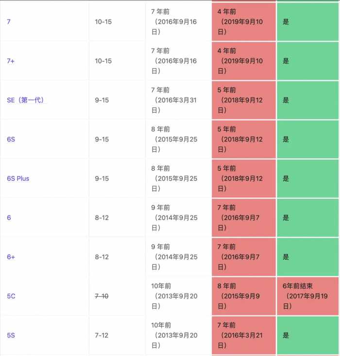 史上最全iphone产品清单出炉！07年第1代，至今已发布41款！