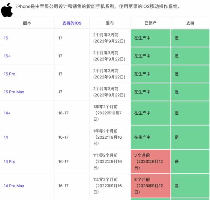 史上最全iphone产品清单出炉！07年第1代，至今已发布41款！