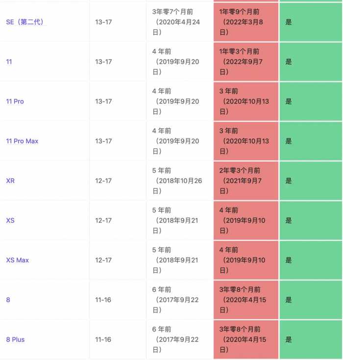 史上最全iphone产品清单出炉！07年第1代，至今已发布41款！