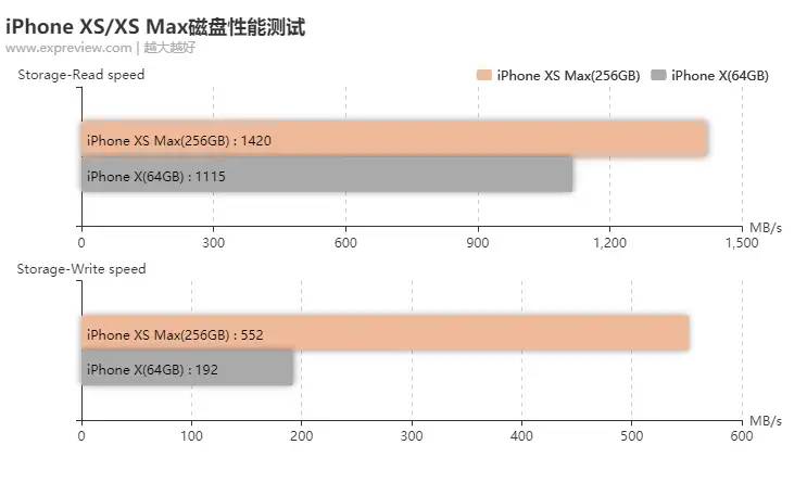 苹果iPhone XS/XS Max评测：这次升级顶到了天花板