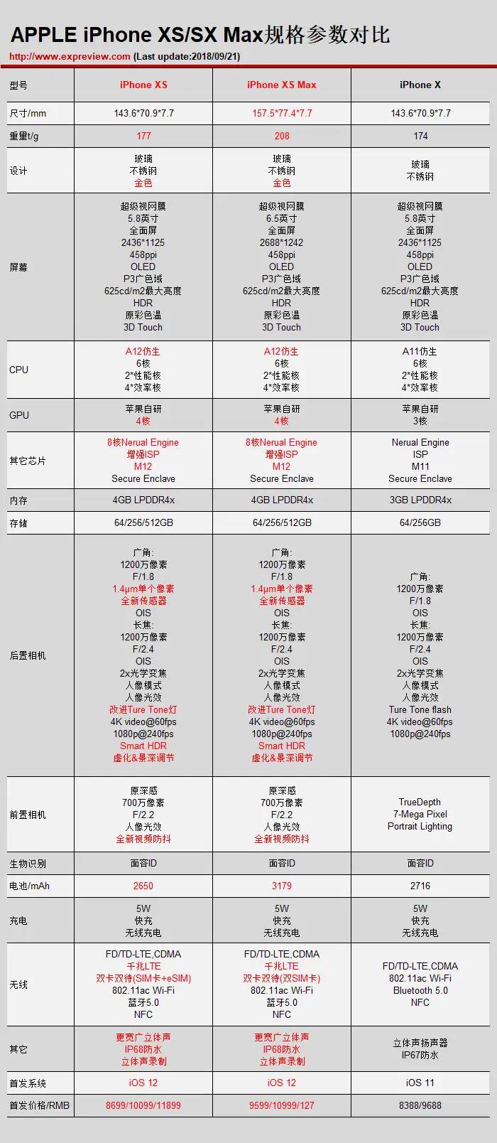 苹果iPhone XS/XS Max评测：这次升级顶到了天花板