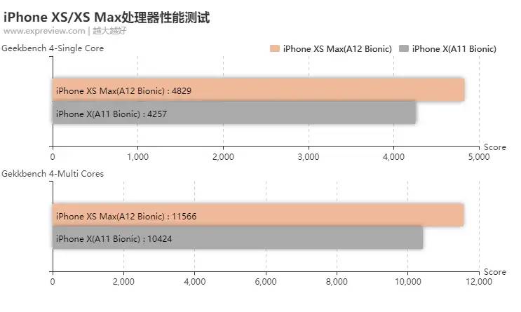 苹果iPhone XS/XS Max评测：这次升级顶到了天花板