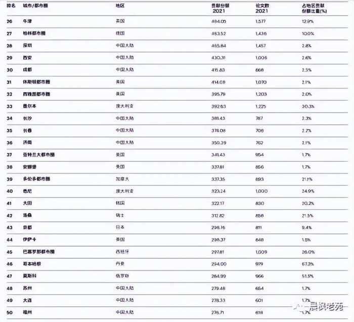 世界科技200强科研城市：北京第一，上海第三