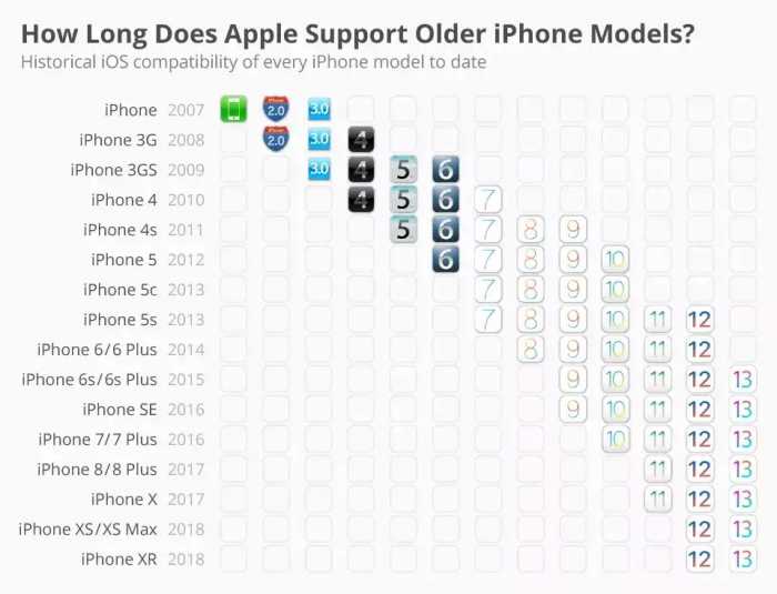 你的iPhone能最高升级到iOS几？iPhone5S最高支持六代