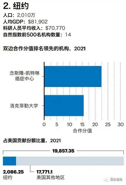 世界科技200强科研城市：北京第一，上海第三