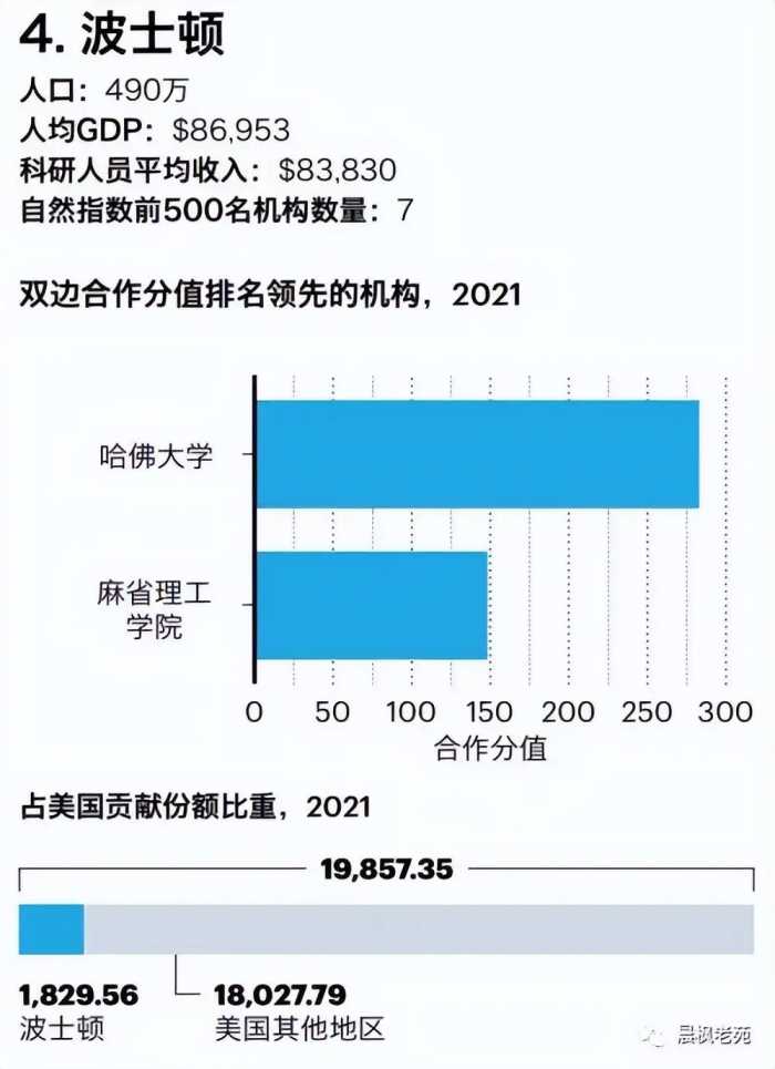 世界科技200强科研城市：北京第一，上海第三