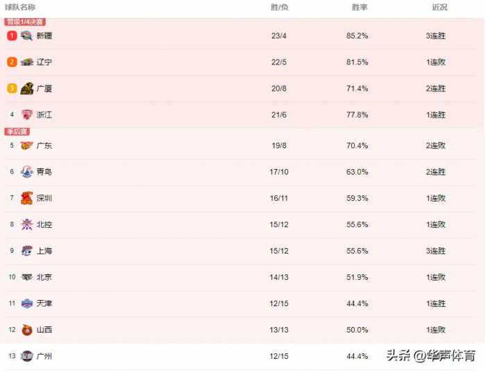 99-105！辽篮队员起冲突，主教练被罚，新积分排名：广厦升至第3