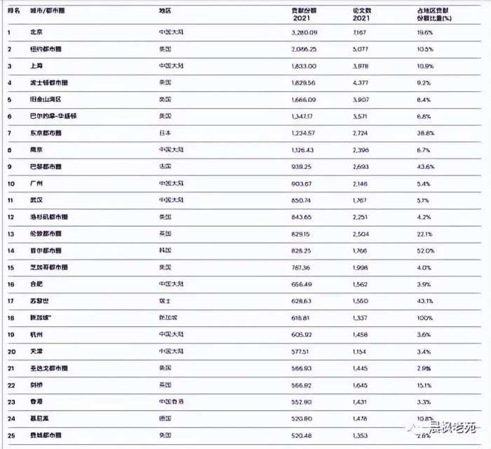 世界科技200强科研城市：北京第一，上海第三