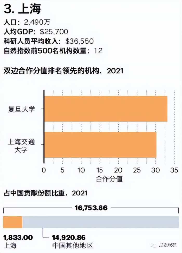 世界科技200强科研城市：北京第一，上海第三