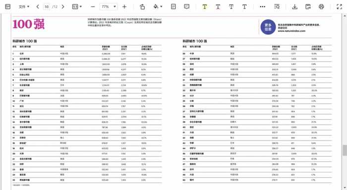 世界科技200强科研城市：北京第一，上海第三