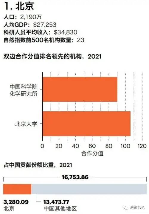 世界科技200强科研城市：北京第一，上海第三