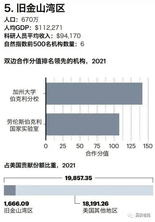 世界科技200强科研城市：北京第一，上海第三