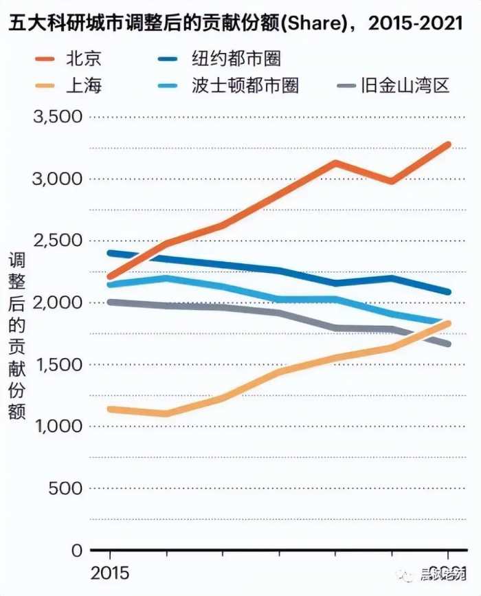 世界科技200强科研城市：北京第一，上海第三