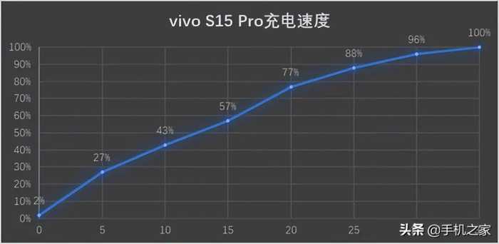 vivo S15 Pro评测：性能&影像齐头并进 一部到位的“毕业款”