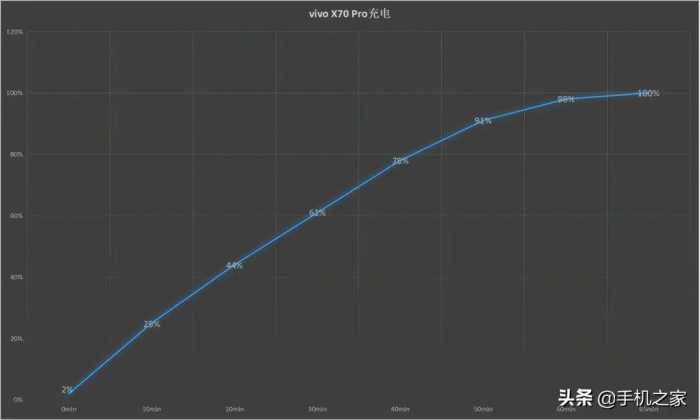 vivo X70 Pro评测：实力并不均衡 但同价位依旧值得选