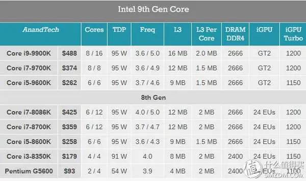 英特尔良心之作？第9代Intel Core i5 9600K首发评测