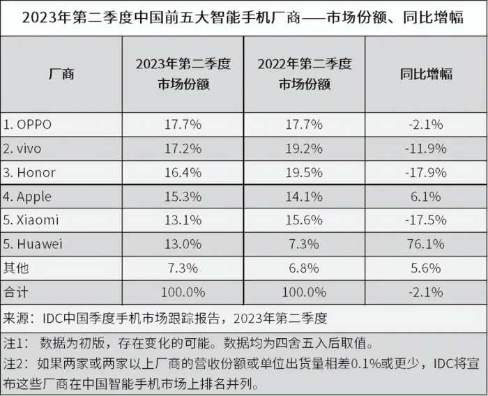 华为王者归来！2023年手机太卷了！12大品牌谁赢麻了？