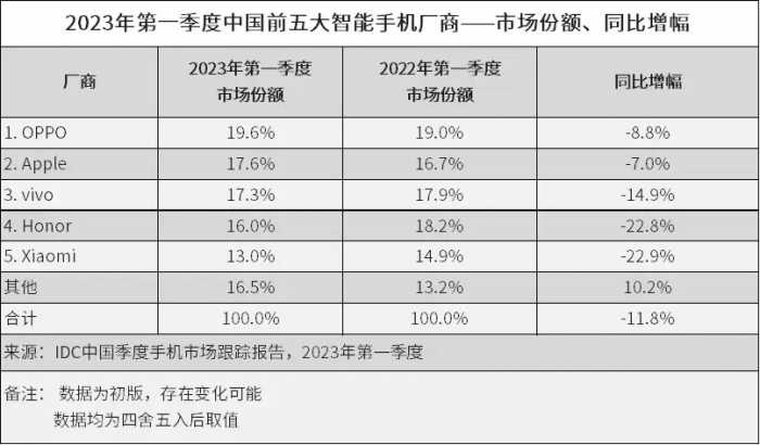 华为王者归来！2023年手机太卷了！12大品牌谁赢麻了？