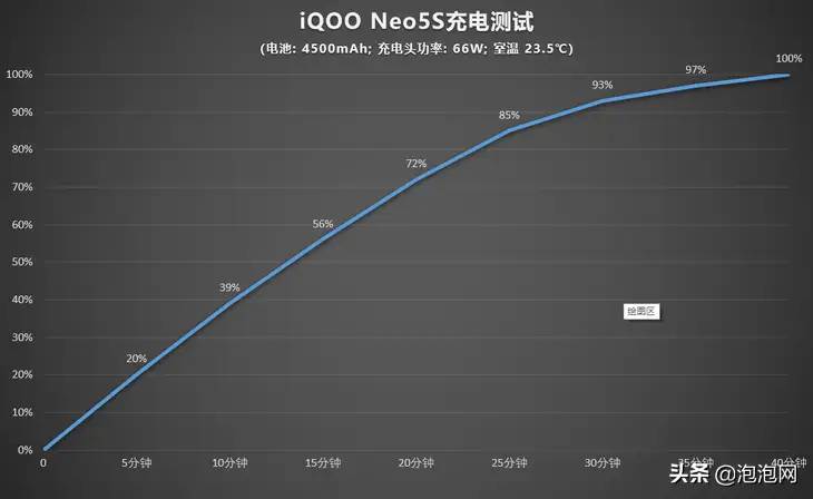 iQOO Neo5S手机评测 骁龙888搭配独显芯片Pro