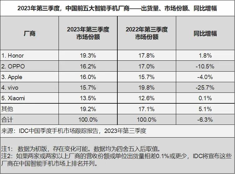 华为王者归来！2023年手机太卷了！12大品牌谁赢麻了？