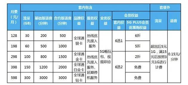 5G套餐价格终于公布！贵就算了，居然还限速？