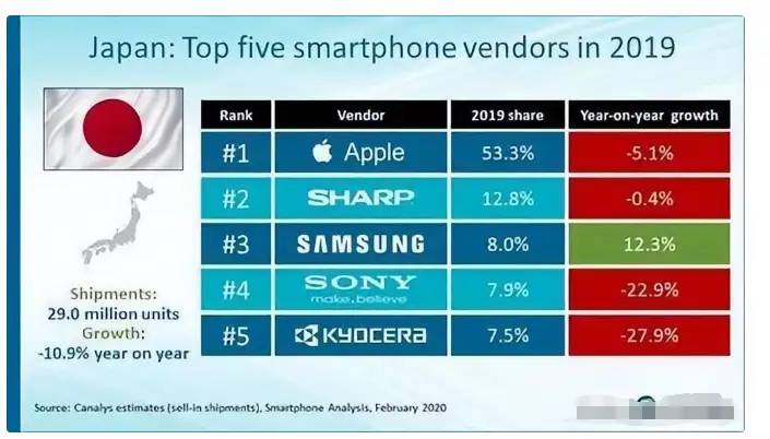 日本手机市场洗牌：中国品牌“全军覆没”，榜首独揽半壁江山。