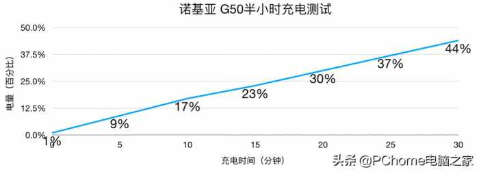 诺基亚 G50评测：5G入门手机的标杆性产品