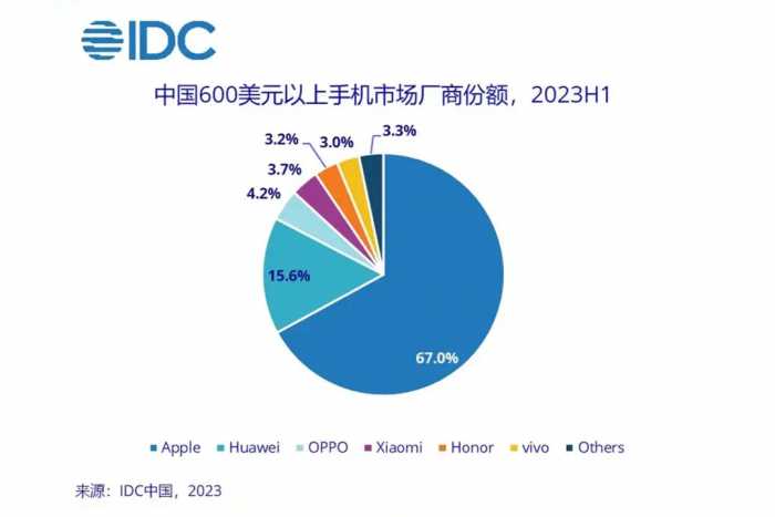 高端市场仍是苹果一家独大？五款国产旗舰手机盘点，谁是巅峰？