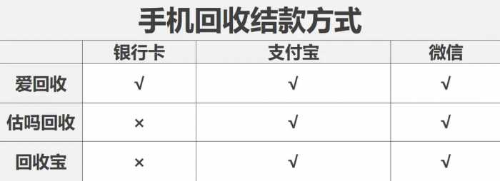 手机回收平台这么多 到底哪个更靠谱？我们帮你实测了一下