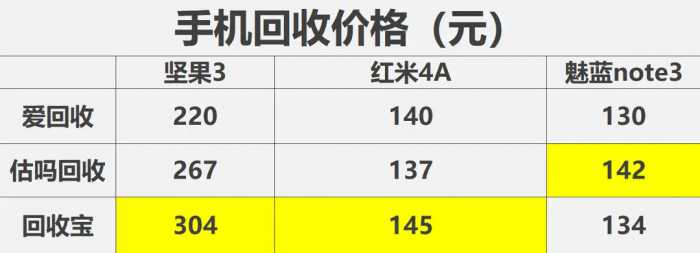 手机回收平台这么多 到底哪个更靠谱？我们帮你实测了一下