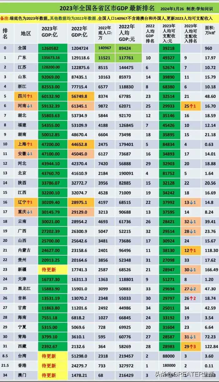 全国GDP出炉，湖北排名出炉！明年或赶超河南，江苏有望夺第一！