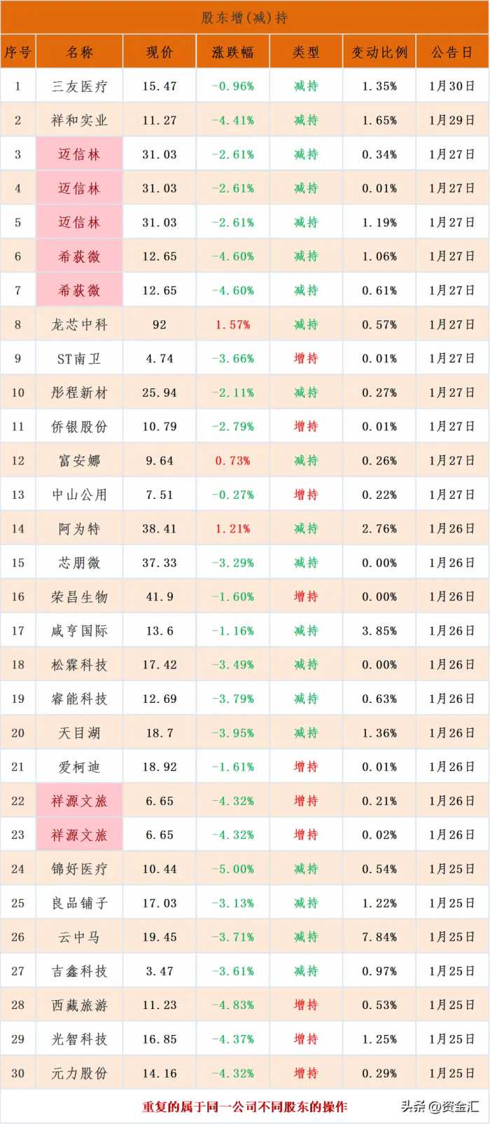 1月29日晚间，多家公司发布重大利好消息，明天能反包大涨吗