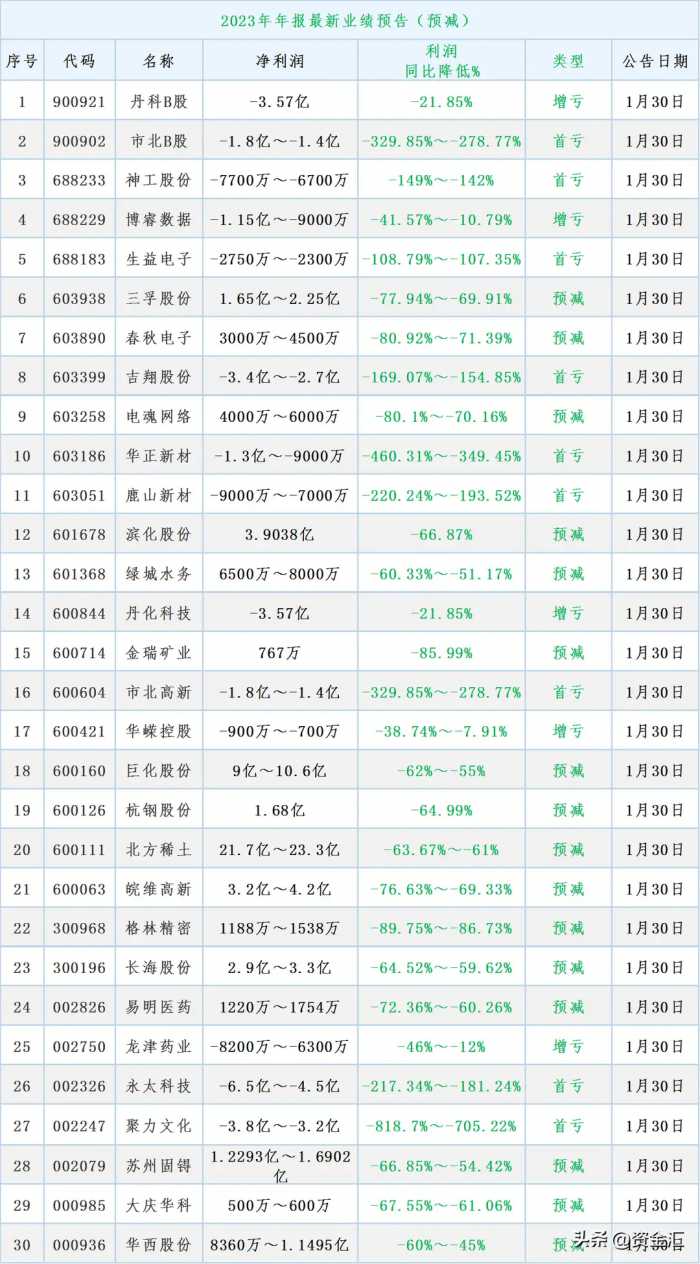 1月29日晚间，多家公司发布重大利好消息，明天能反包大涨吗