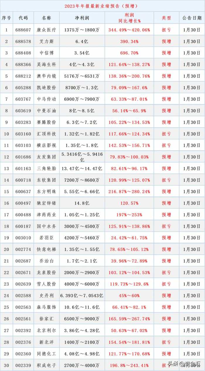 1月29日晚间，多家公司发布重大利好消息，明天能反包大涨吗