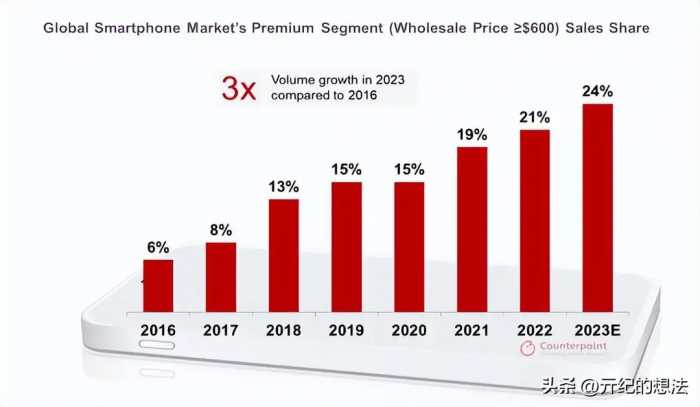 2023年全球高端手机销量排行：华为仅排第三，榜首是OPPO的71倍